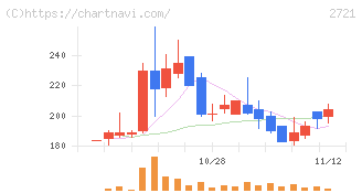 ジェイホールディングス(2721)の日足チャート