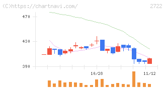 ＩＫホールディングス(2722)の日足チャート