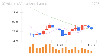 パルグループホールディングス(2726)の日足チャート