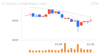 エディオン(2730)の日足チャート