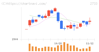 あらた(2733)の日足チャート