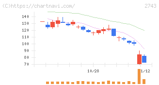 ピクセルカンパニーズ(2743)の日足チャート