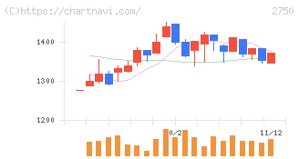 石光商事(2750)の日足チャート