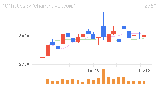 東京エレクトロン　デバイス(2760)の日足チャート