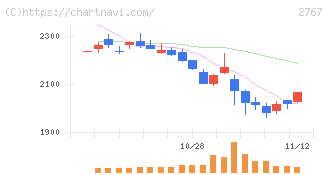 円谷フィールズホールディングス(2767)の日足チャート