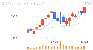 双日(2768)の日足チャート