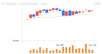ヴィレッジヴァンガードコーポレーション(2769)の日足チャート