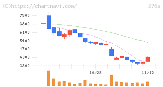 ククレブ・アドバイザーズ(276A)の日足チャート