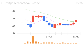 新都ホールディングス(2776)の日足チャート