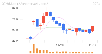 グロービング(277A)の日足チャート