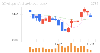 セリア(2782)の日足チャート