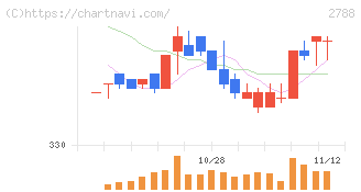 アップルインターナショナル(2788)の日足チャート