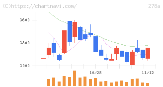 Ｔｅｒｒａ　Ｄｒｏｎｅ(278A)の日足チャート