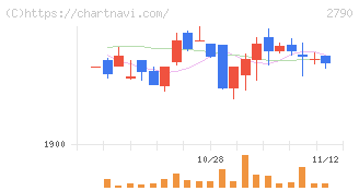ナフコ(2790)の日足チャート
