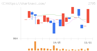日本プリメックス(2795)の日足チャート