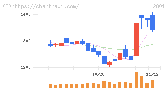 キッコーマン(2801)の日足チャート