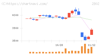 味の素(2802)の日足チャート