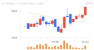 ヱスビー食品(2805)の日足チャート