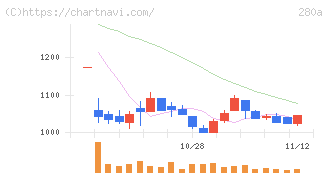ＴＭＨ(280A)の日足チャート