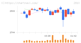 ハウス食品グループ本社(2810)の日足チャート