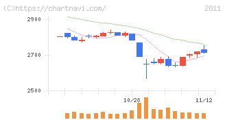 カゴメ(2811)の日足チャート