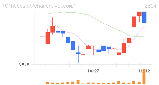 佐藤食品工業(2814)の日足チャート