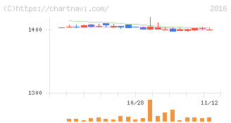 ダイショー(2816)の日足チャート