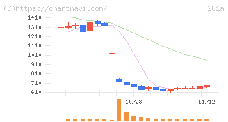 インフォメティス(281A)の日足チャート