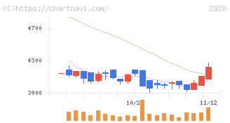 やまみ(2820)の日足チャート