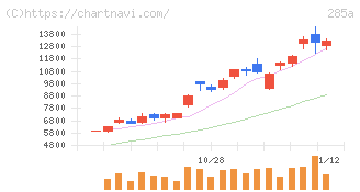 キオクシアホールディングス(285A)の日足チャート