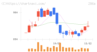 ユカリア(286A)の日足チャート