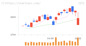ニチレイ(2871)の日足チャート