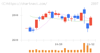 日清食品ホールディングス(2897)の日足チャート
