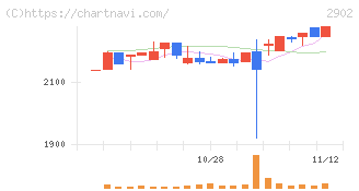太陽化学(2902)の日足チャート