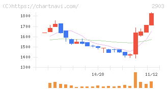 シノブフーズ(2903)の日足チャート