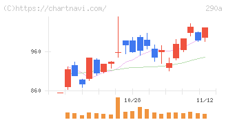 Ｓｙｎｓｐｅｃｔｉｖｅ(290A)の日足チャート
