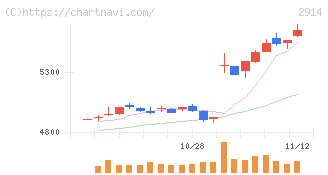 ＪＴ(2914)の日足チャート