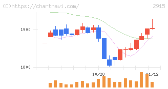 ケンコーマヨネーズ(2915)の日足チャート