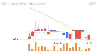 大森屋(2917)の日足チャート