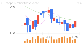 イフジ産業(2924)の日足チャート
