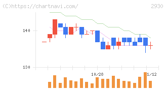 北の達人コーポレーション(2930)の日足チャート