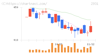 ユーグレナ(2931)の日足チャート