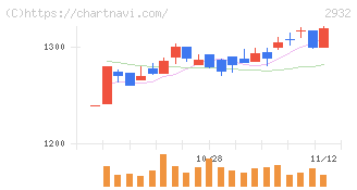 ＳＴＩフードホールディングス(2932)の日足チャート