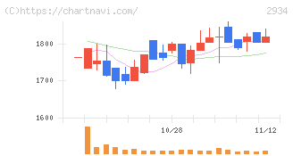 ジェイフロンティア(2934)の日足チャート