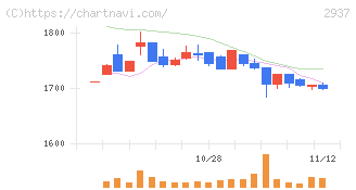 サンクゼール(2937)の日足チャート