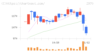グッドライフカンパニー(2970)の日足チャート
