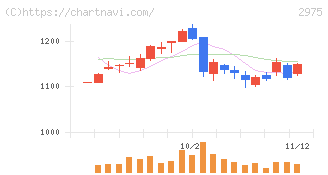 スター・マイカ・ホールディングス(2975)の日足チャート