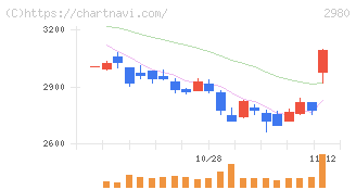 ＳＲＥホールディングス(2980)の日足チャート