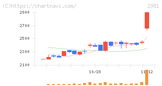 ランディックス(2981)の日足チャート