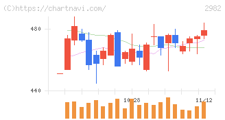 ＡＤワークスグループ(2982)の日足チャート